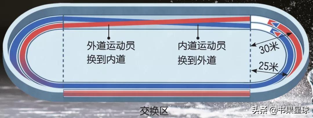 速度滑冰比赛规程_速度滑冰的比赛规则简介_速度滑冰的比赛规则