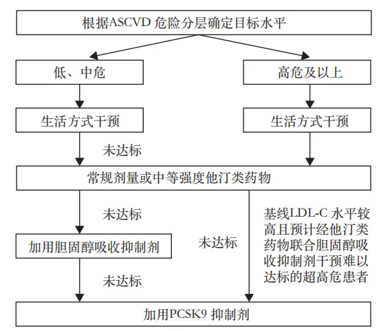 高脂血症生活方式管理指南_高脂血症指南2019_血脂诊疗指南